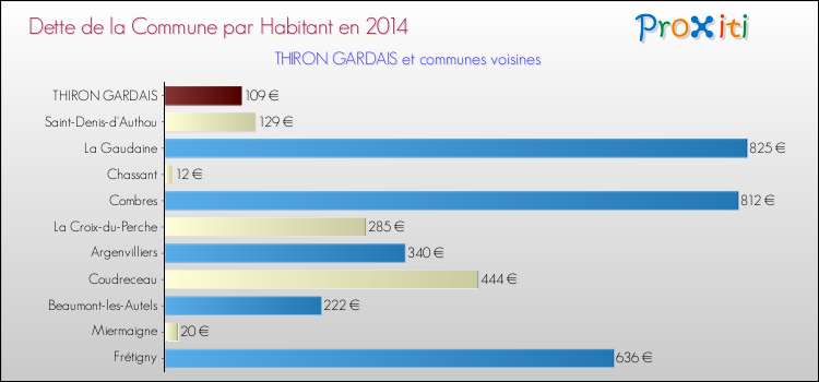 Dette par habitant de la commune en 2014 pour THIRON GARDAIS et les communes proches Comparaison de la dette par habitant de la commune en 2014 pour THIRON GARDAIS et les communes voisines